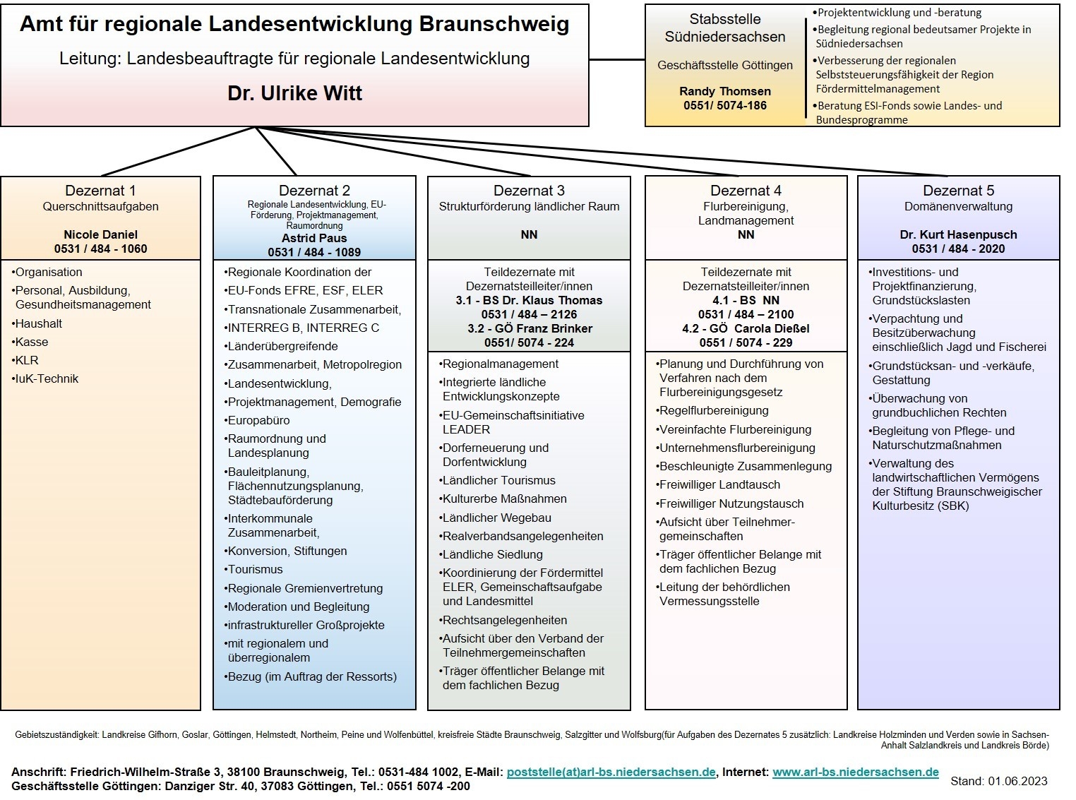 Organisationsplan für das Amt für regionale Landesebtwicklung Braunschweig, Stand 01.06.2023
