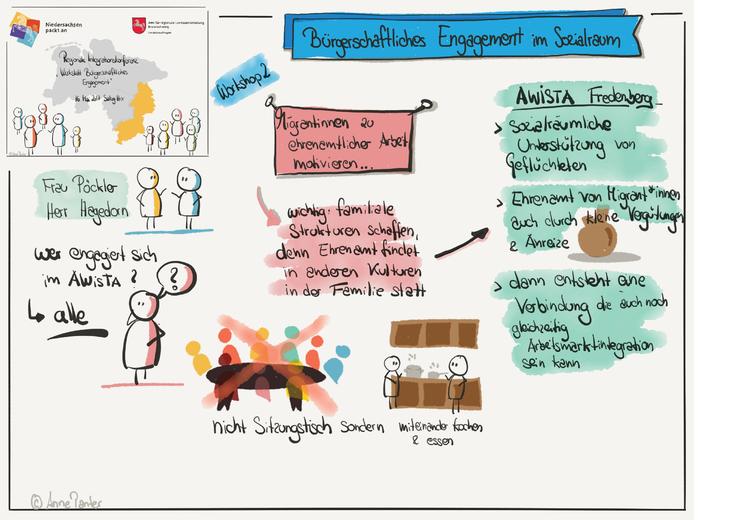 "graphic rercording" zur 4. Integrationskonferenz