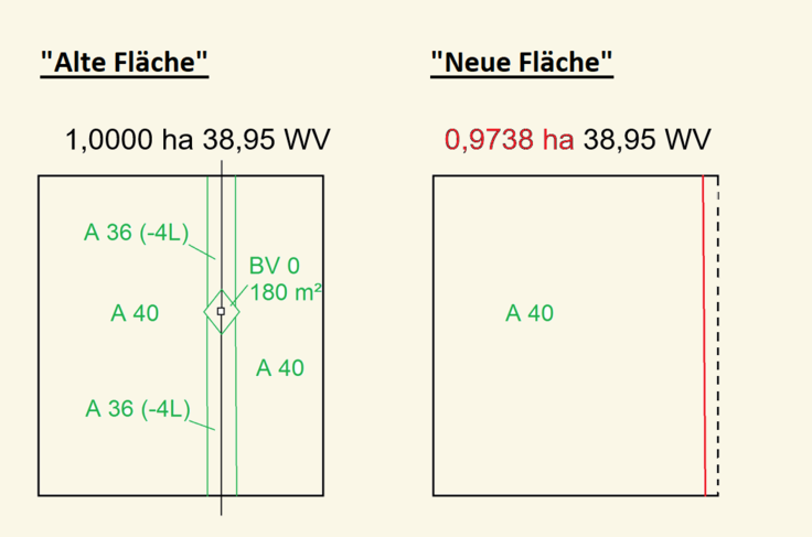 Grafik 3 : Die alte Fläche ist mit ieiner Leitung belastet. Diie neue Fläche erfüllt den Abfindungsanspruch von 38,95 Wertverhältnis, obwohl sie 0,0262 ha kleiner ist als die alte Fläche. Es kommt auf das Wertverhältnis an.