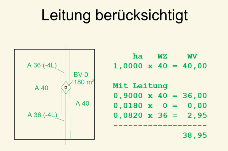 Grafik 2: Die Wertermittlung berücksichtigt die im Wertermittlungsrahmen der Flurbereinigung vorgesehenen Abschläge für die Leitung. Das Wertverhltnis der Fläche mindert sich damit um 1,05 Wertverhältnis und beträgt somit 38,95 Wertverhältnis.