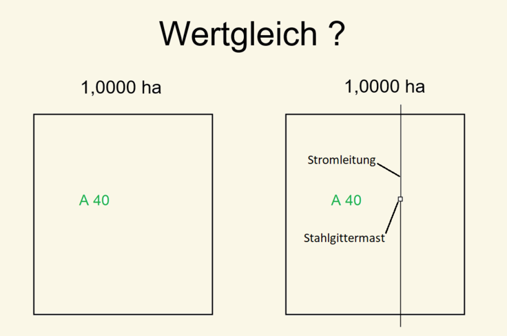 Grafik 1: Dargestellt sind zwei mi A 40 bewertete Flurstücke. Im Unterschied zur linken Fläche befindet sich auf der rechten Fläche eine (grundbuchlich gesicherte) Leitung mit einem Stahlgittermast. Die Flächen sind daher nicht wertgleich.