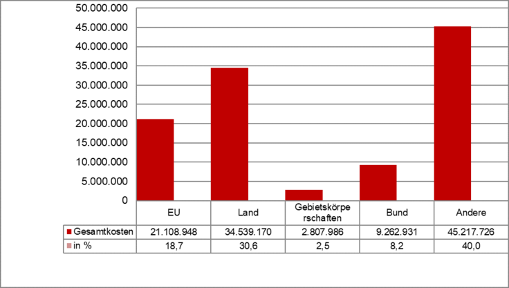 Tabelle Mittelherkunft