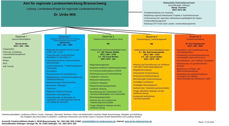 Organigramm ArL Braunschweig